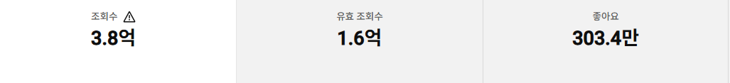 조회수 3.8억, 유효 조회수 1.6억, 좋아요 303.4만 원본 화면
