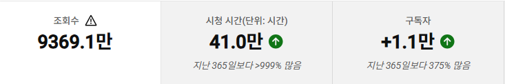 조회수 9369.1만, 시청 시간 41.0만 시간, 구독자 +1.1만 원본 화면